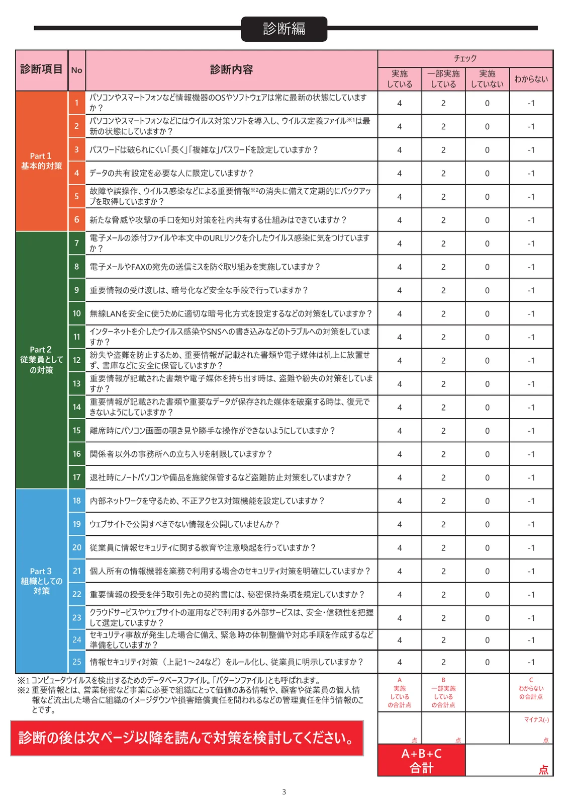自社診断の3ページの診断編の表。Part1 基本的対策(No.1〜6:OSやソフトウェアの更新、ウイルス対策ソフト、パスワード、データの共有設定、バックアップ、脅威や手口の共有)、Part2 従業員としての対策(No.7〜17:メールの添付ファイルやURL、宛先の送信ミス、重要情報の受け渡し、無線LAN、書類や媒体の持ち出しや破棄、離席時の画面など)、Part3 組織としての対策(No.18〜25:不正アクセス対策機能、ウェブサイト、従業員への教育、個人所有の機器、秘密保持、外部サービス、緊急時の体制、ルール化)の25問が並ぶ。各問に「実施している」4、「一部実施している」2、「実施していない」0、「わからない」-1の点の欄があり、下に合計点の欄がある
