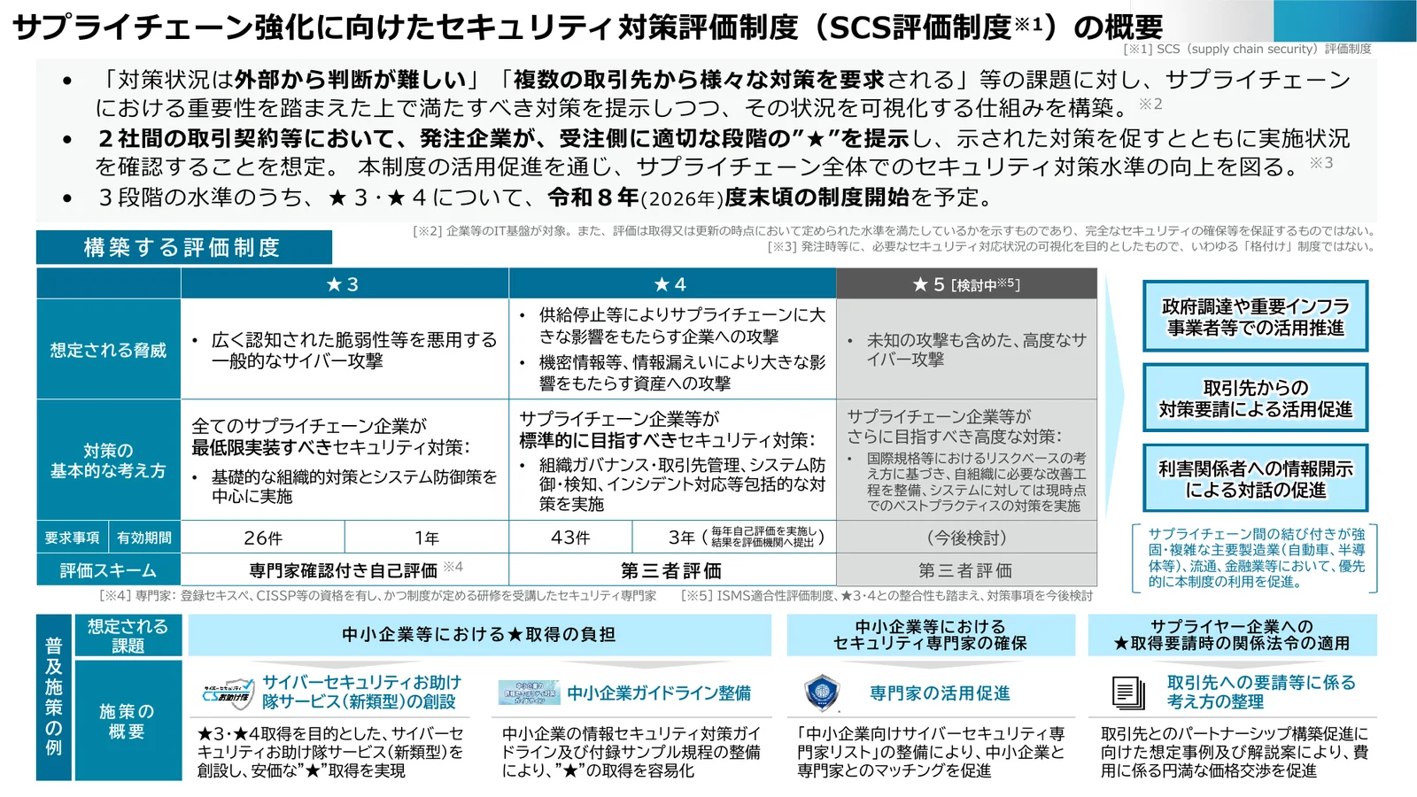 SCS評価制度の概要の資料。★3・★4・★5(検討中)ごとに想定される脅威、対策の基本的な考え方、要求事項の数(★3は26件・★4は43件)、有効期間(1年・3年)、評価スキーム(専門家確認付き自己評価・第三者評価)を並べた表と、下にお助け隊サービス(新類型)の創設や中小企業ガイドライン整備などの普及施策の例