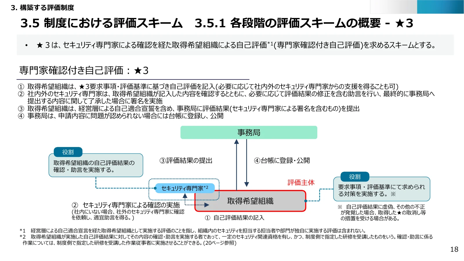 ★3の評価スキームの図。①取得希望組織が自己評価結果を記入し、②セキュリティ専門家が確認・助言して署名、③経営層の自己適合宣誓を含めて事務局へ評価結果を提出、④事務局が台帳に登録・公開する流れを矢印で示している