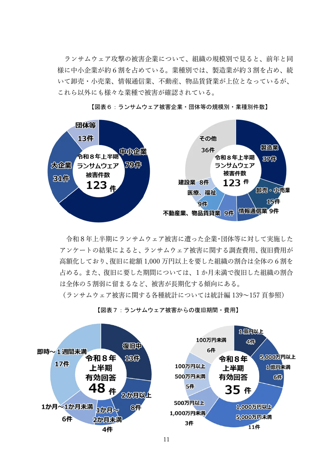警察庁の資料の11ページ。図表6は令和8年上半期のランサムウェア被害123件の内訳で、中小企業79件・大企業31件・団体等13件、業種別では製造業37件、卸売・小売業15件など。図表7の左は復旧期間の有効回答48件で、即時〜1週間未満17件、2か月以上8件、復旧中13件など。右は調査・復旧費用の有効回答35件で、1,000万円以上5,000万円未満が11件と最も多く、1億円以上も4件ある