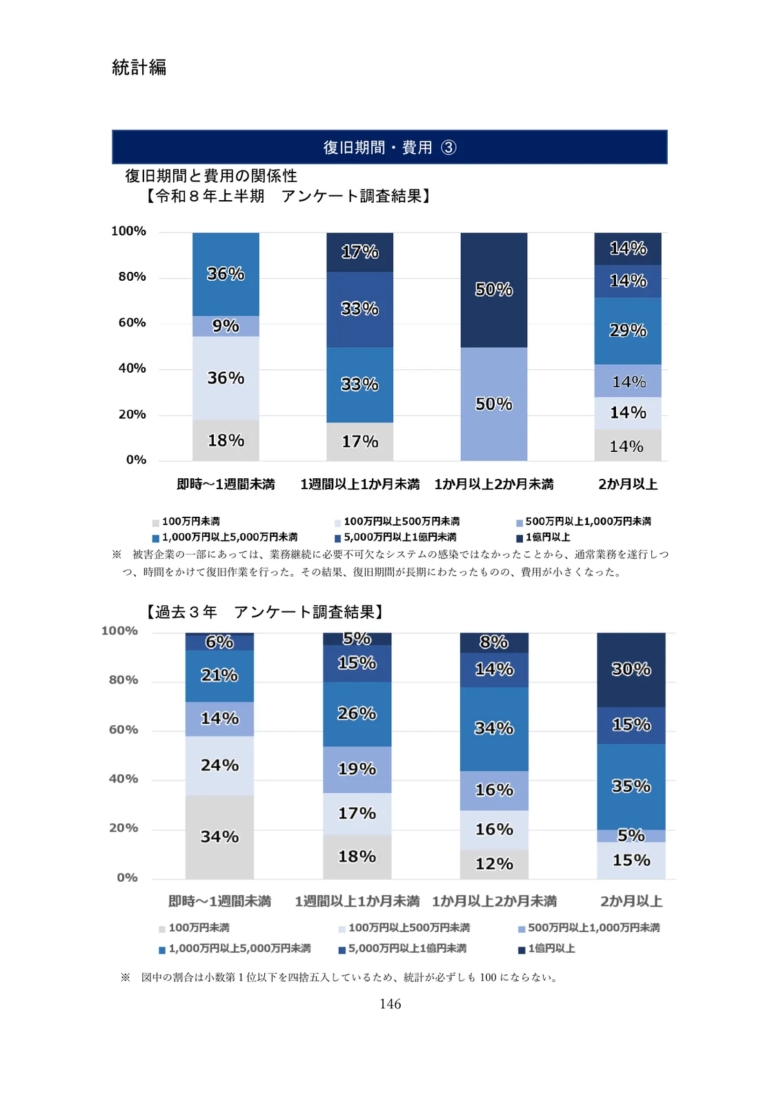 警察庁の資料の統計編146ページ。上は令和8年上半期、下は過去3年のアンケート結果。復旧期間(即時〜1週間未満、1週間以上1か月未満、1か月以上2か月未満、2か月以上)ごとに、調査・復旧費用の割合を100万円未満から1億円以上まで色分けした帯グラフで、過去3年では1週間未満は100万円未満が34%、2か月以上は1億円以上が30%
