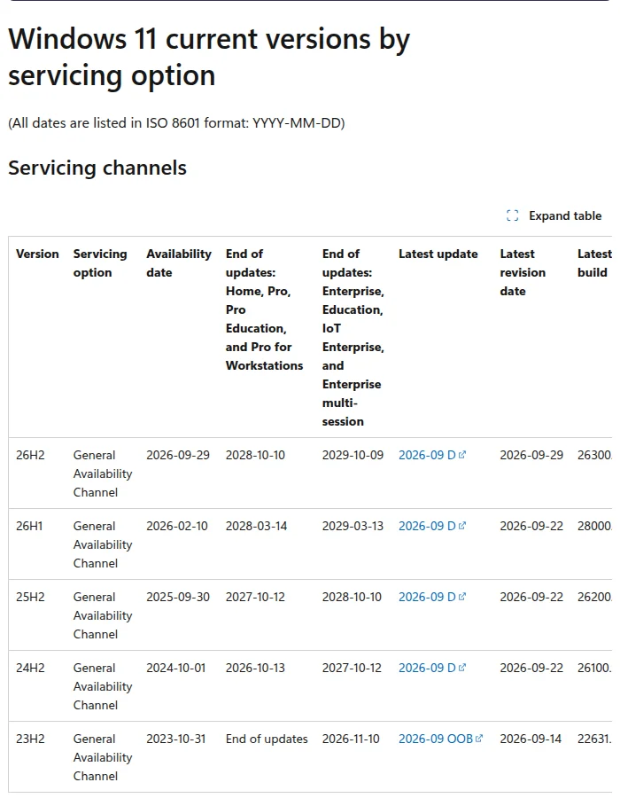 Microsoft Learnのページ「Windows 11 release information」の表「Servicing channels」(英語)。26H2は提供開始2026-09-29、Home・Proなどの更新終了2028-10-10、Enterpriseなどは2029-10-09。26H1は2028-03-14と2029-03-13、25H2は2027-10-12と2028-10-10、24H2は2026-10-13と2027-10-12、23H2はHome・ProがEnd of updatesでEnterpriseなどは2026-11-10