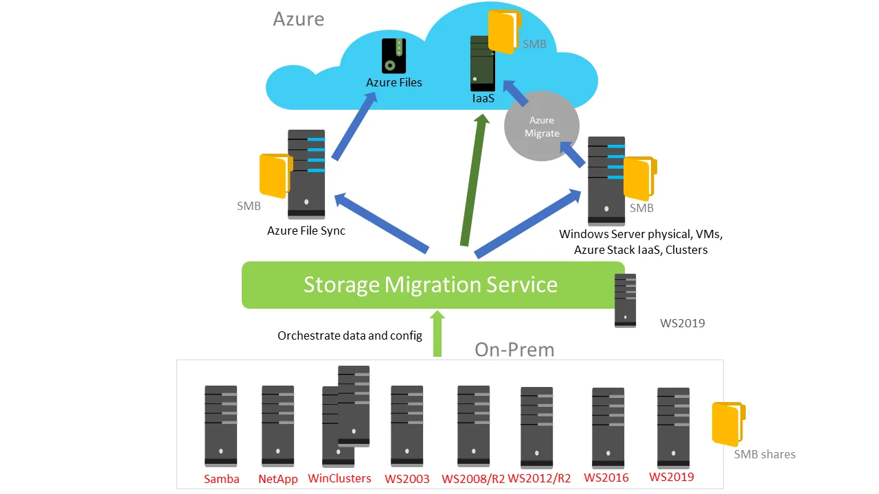 オンプレミスのSamba、NetApp、Windowsクラスター、Windows Server 2003〜2019のSMB共有から、Windows Server 2019上のStorage Migration Serviceがデータと構成を取りまとめ、Windows Serverの物理機・仮想マシン、Azure File Sync、AzureのIaaSへ移す流れを矢印で示した図